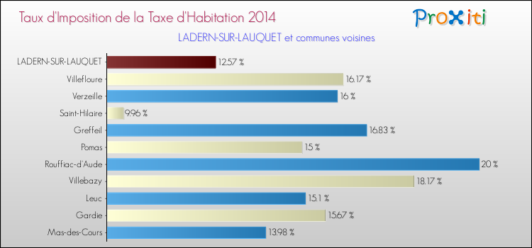 Taux d'imposition de la taxe d'habitation 2014 pour LADERN-SUR-LAUQUET et les communes proches Comparaison des taux d'imposition de la taxe d'habitation 2014 pour LADERN-SUR-LAUQUET et les communes voisines
