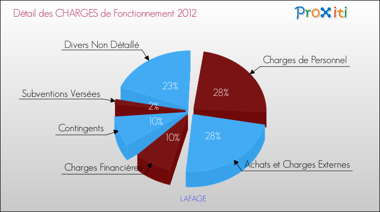 Décomposition des Charges de Fonctionnement 2012 de la commune de LAFAGE Charges de Fonctionnement 2012 pour la commune de LAFAGE
