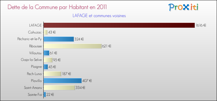 Dette par habitant de la commune en 2011 pour LAFAGE et les communes proches Comparaison de la dette par habitant de la commune en 2011 pour LAFAGE et les communes voisines