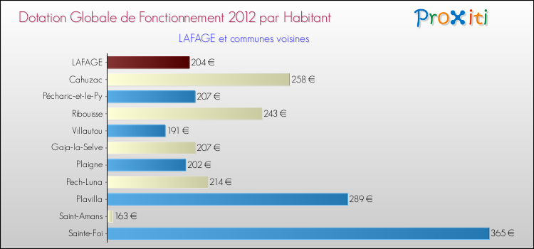 Montant des dotations globales de fonctionnement DGF par Habitant pour LAFAGE et les communes proches Comparaison des des dotations globales de fonctionnement DGF par habitant pour LAFAGE et les communes voisines