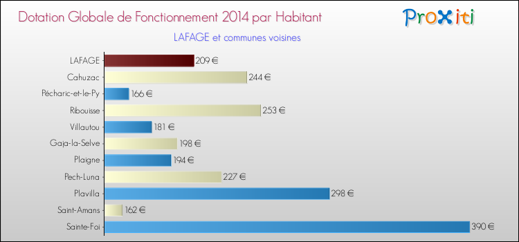 Montant des dotations globales de fonctionnement DGF par Habitant pour LAFAGE et les communes proches en 2014. Comparaison des des dotations globales de fonctionnement DGF par habitant pour LAFAGE et les communes voisines en 2014.