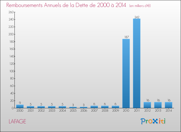 Evolution de l'annuité de la dette pour la commune de LAFAGE de 2000 à 2014 Annuités de la dette pour LAFAGE de 2000 à 2014