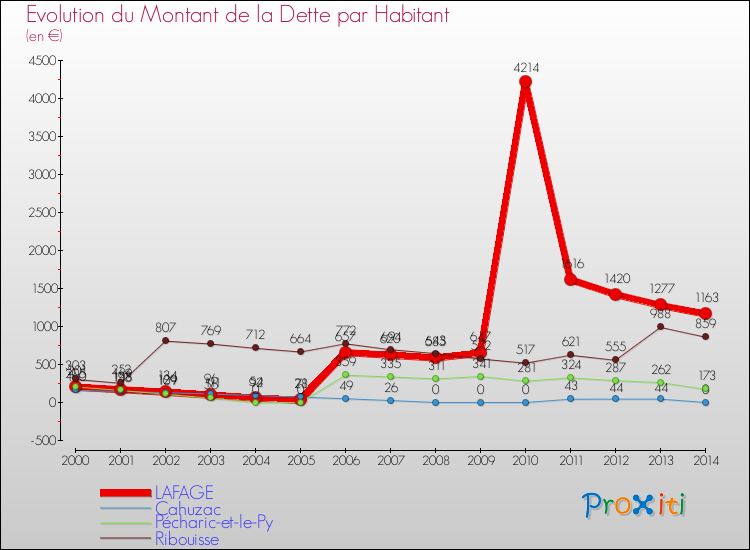 Evolution de la dette par habitant pour la commune de LAFAGE et les communes proches de 2000 à 2014 Comparaison de la dette par habitant pour LAFAGE et les communes voisines de 2000 à 2014