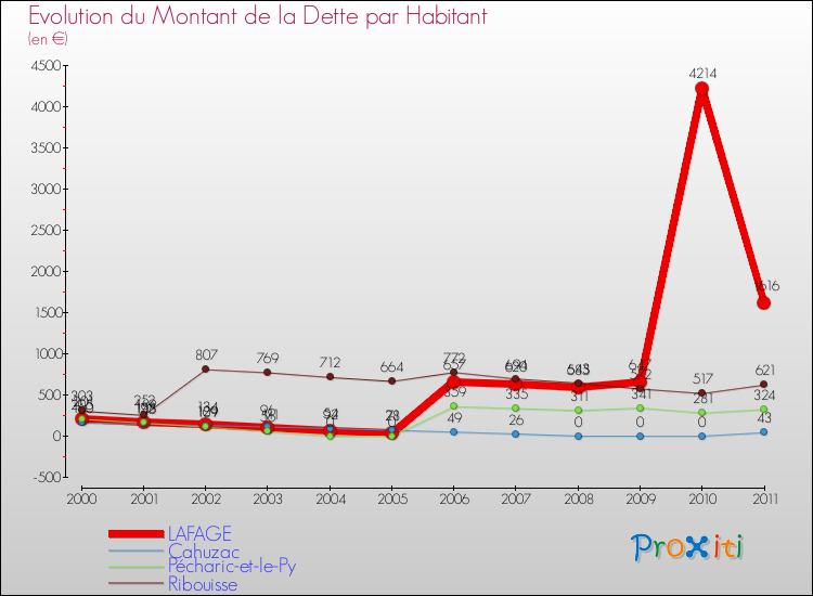 Evolution de la dette par habitant pour la commune de LAFAGE et les communes proches Comparaison de la dette par habitant pour LAFAGE et les communes voisines