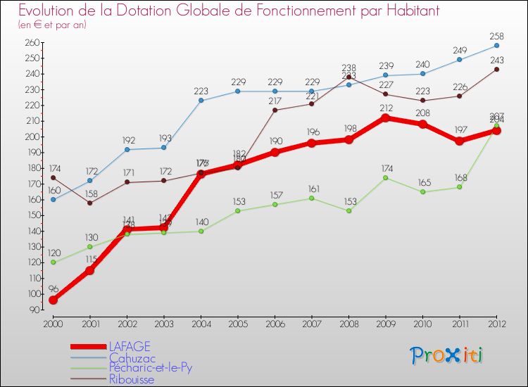 Evolution et montant de la dotation globale de fonctionnement par Habitant pour LAFAGE et les communes proches Comparaison des dotations globales de fonctionnement par habitant pour LAFAGE et les communes voisines