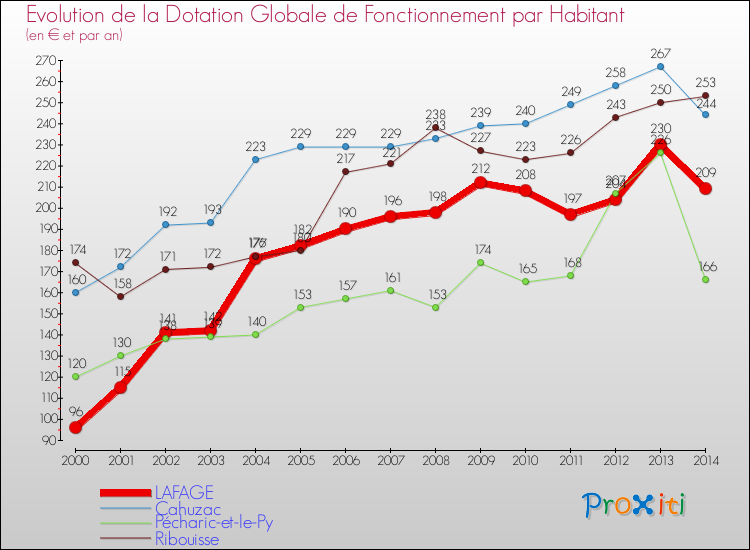 Evolution et montant de la dotation globale de fonctionnement par Habitant pour LAFAGE et les communes proches de 2000 à 2014. Comparaison des dotations globales de fonctionnement par habitant pour LAFAGE et les communes voisines de 2000 à 2014.