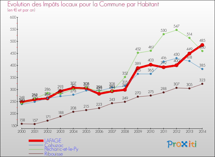 Evolution et montant des impôts locaux par Habitant pour LAFAGE et les communes proches de 2000 à 2014 Comparaison des impôts locaux par habitant pour LAFAGE et les communes voisines de 2000 à 2014