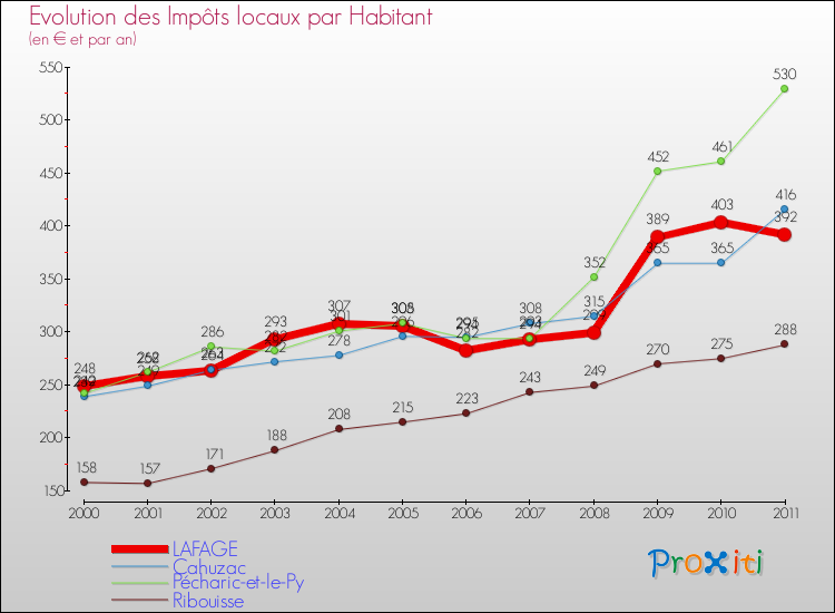 Evolution et montant des impôts locaux par Habitant pour LAFAGE et les communes proches Comparaison des impôts locaux par habitant pour LAFAGE et les communes voisines