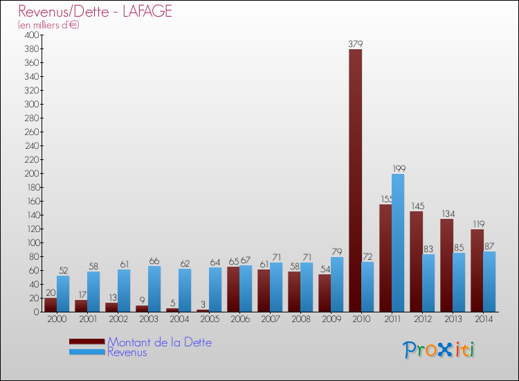 Evolution comparée de la dette et des revenus pour la commune de LAFAGE de 2000 à 2014 Comparaison de la dette et des revenus pour LAFAGE de 2000 à 2014