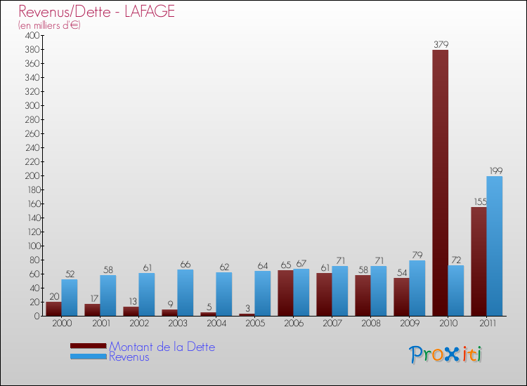 Evolution comparée de la dette et des revenus pour la commune de LAFAGE de 2000 à 2011 Comparaison de la dette et des revenus pour LAFAGE de 2000 à 2011