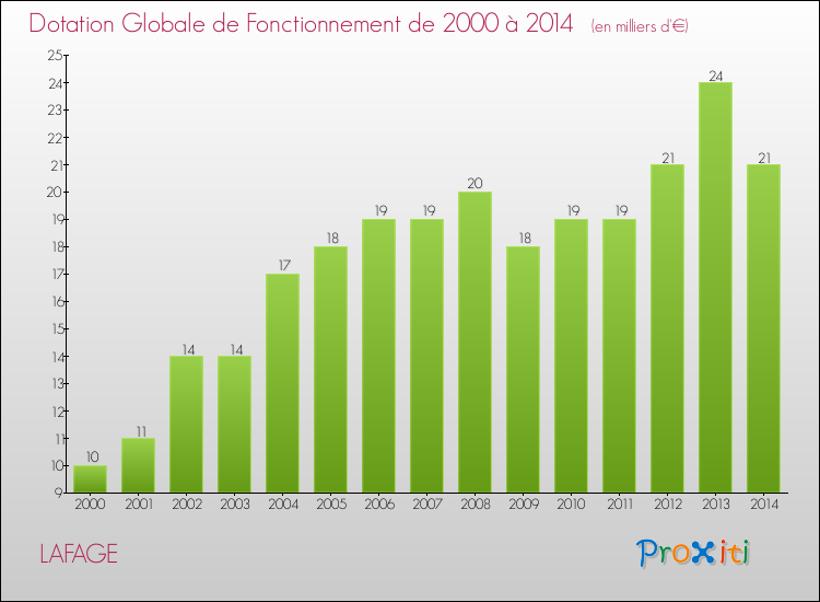 Evolution du montant de la Dotation Globale de Fonctionnement pour la commune de LAFAGE de 2000 à 2014 Evolution du montant de la Dotation Globale de Fonctionnement pour LAFAGE de 2000 à 2014