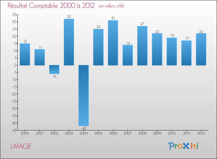 Evolution du résultat comptable pour la commune de LAFAGE de 2000 à 2012 Evolution du résultat comptable pour LAFAGE de 2000 à 2012