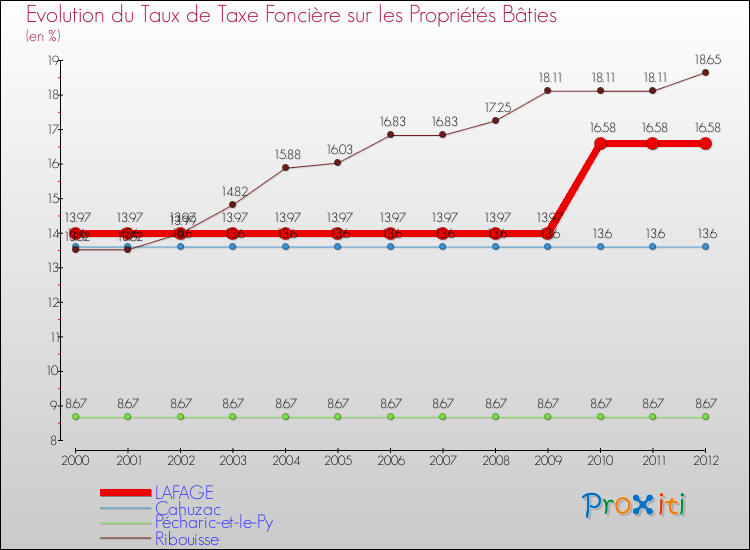 Evolution du taux de la taxe foncière sur le bati pour LAFAGE et les communes proches de 2000 à 2012 Comparaison des taux de taxe foncière sur le bati pour LAFAGE et les communes voisines de 2000 à 2012