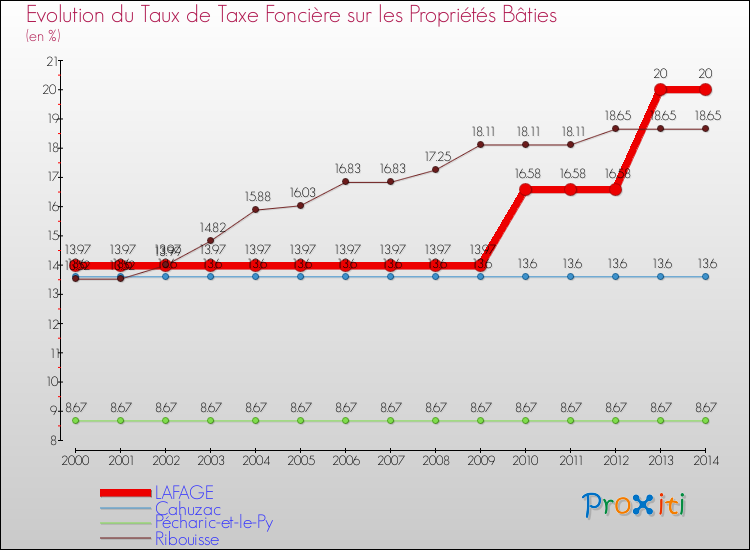 Evolution du taux de la taxe foncière sur le bati pour LAFAGE et les communes proches de 2000 à 2014 Comparaison des taux de taxe foncière sur le bati pour LAFAGE et les communes voisines de 2000 à 2014