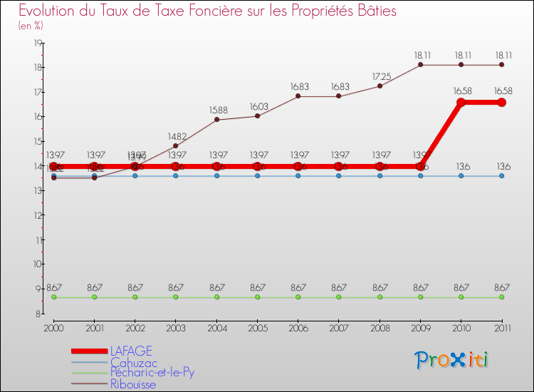 Evolution du taux de la taxe foncière sur le bati pour LAFAGE et les communes proches Comparaison des taux de taxe foncière sur le bati pour LAFAGE et les communes voisines