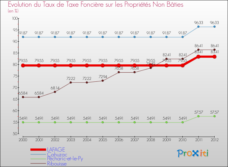 Evolution du taux de la taxe foncière sur les immeubles et terrains non batis pour LAFAGE et les communes proches de 2000 à 2012 Comparaison des taux de la taxe foncière sur les immeubles et terrains non batis pour LAFAGE et les communes voisines de 2000 à 2012