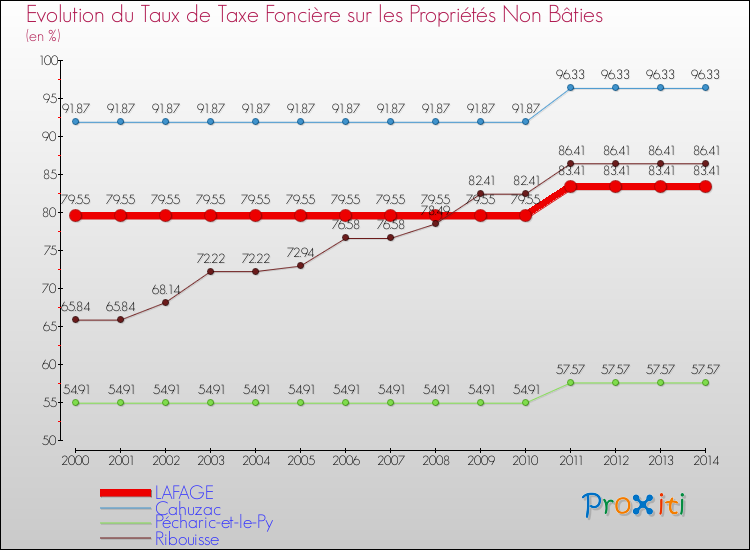 Evolution du taux de la taxe foncière sur les immeubles et terrains non batis pour LAFAGE et les communes proches de 2000 à 2014 Comparaison des taux de la taxe foncière sur les immeubles et terrains non batis pour LAFAGE et les communes voisines de 2000 à 2014