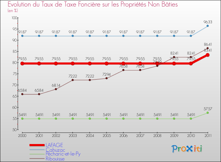 Evolution du taux de la taxe foncière sur les immeubles et terrains non batis pour LAFAGE et les communes proches Comparaison des taux de la taxe foncière sur les immeubles et terrains non batis pour LAFAGE et les communes voisines