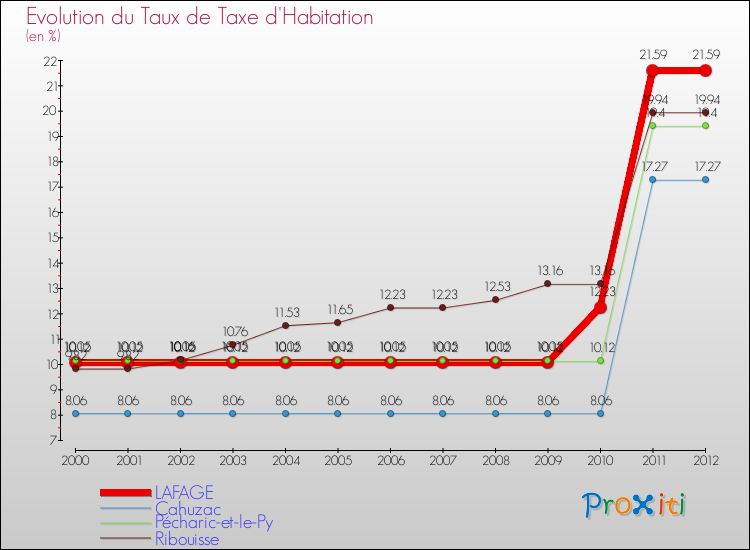 Evolution du taux de la taxe d'habitation pour LAFAGE et les communes proches Comparaison des taux de la taxe d'habitation pour LAFAGE et les communes voisines