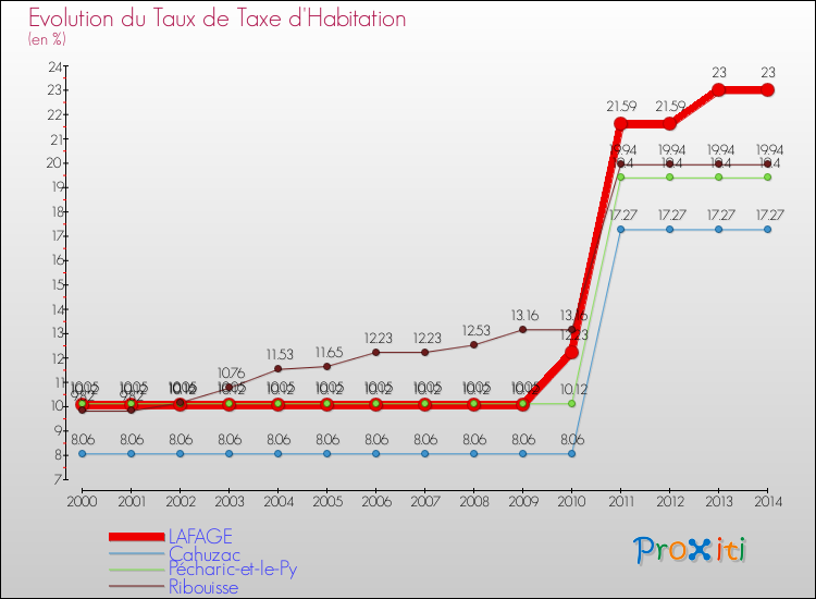Evolution du taux de la taxe d'habitation pour LAFAGE et les communes proches de 2000 à 2014 Comparaison des taux de la taxe d'habitation pour LAFAGE et les communes voisines de 2000 à 2014