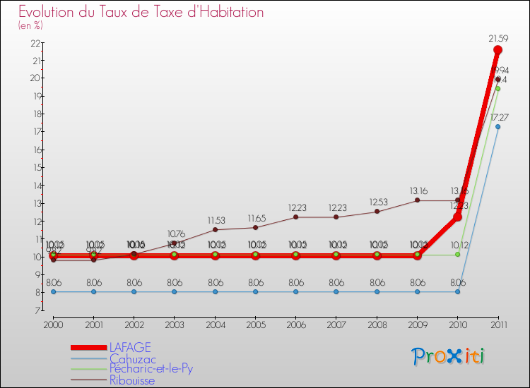 Evolution du taux de la taxe d'habitation pour LAFAGE et les communes proches Comparaison des taux de la taxe d'habitation pour LAFAGE et les communes voisines