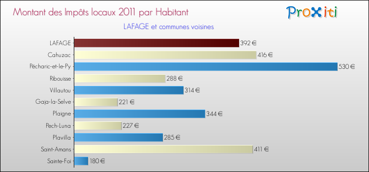Montant des impôts locaux par Habitant pour LAFAGE et les communes proches Comparaison des impôts locaux par habitant pour LAFAGE et les communes voisines