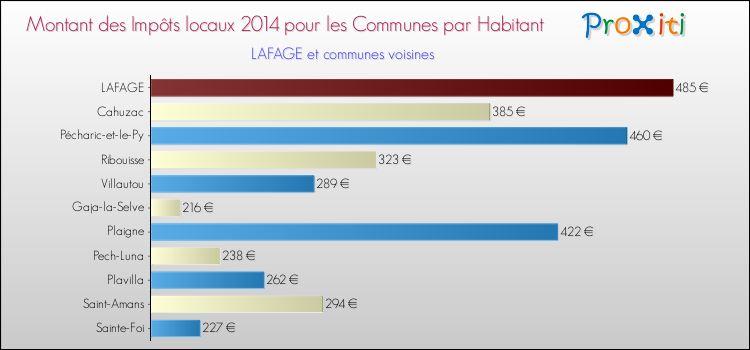 Montant des impôts locaux par Habitant pour LAFAGE et les communes proches en 2014 Comparaison des impôts locaux par habitant pour LAFAGE et les communes voisines en 2014