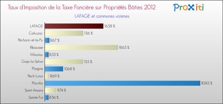 Taux d'imposition de la taxe foncière sur le bati 2012 pour LAFAGE et les communes proches Comparaison des taux d'imposition de la taxe foncière sur le bati 2012 pour LAFAGE et les communes voisines