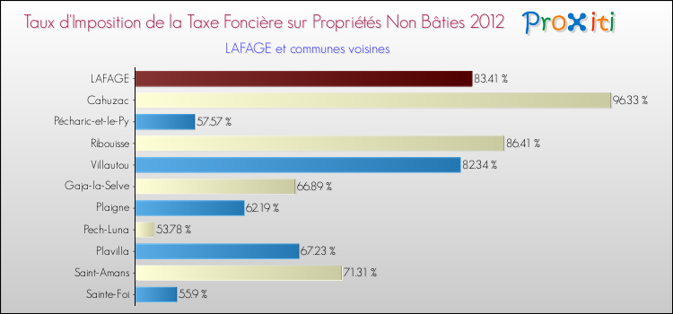 Taux d'imposition de la taxe foncière sur les immeubles et terrains non batis 2012 pour LAFAGE et les communes proches Comparaison des taux d'imposition de la taxe foncière sur les immeubles et terrains non batis 2012 pour LAFAGE et les communes voisines