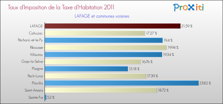 Taux d'imposition de la taxe d'habitation 2011 pour LAFAGE et les communes proches Comparaison des taux d'imposition de la taxe d'habitation 2011 pour LAFAGE et les communes voisines