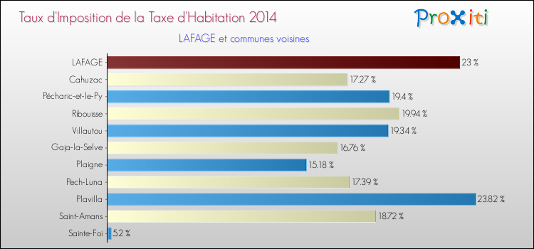 Taux d'imposition de la taxe d'habitation 2014 pour LAFAGE et les communes proches Comparaison des taux d'imposition de la taxe d'habitation 2014 pour LAFAGE et les communes voisines