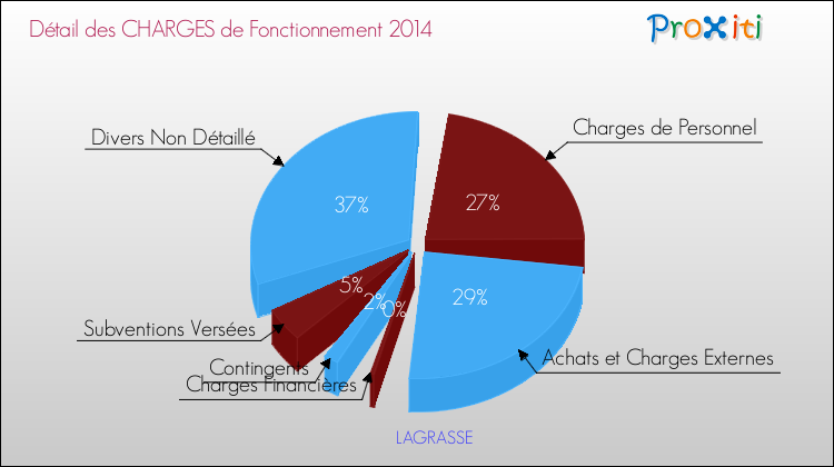 Décomposition des Charges de Fonctionnement 2014 de la commune de LAGRASSE Charges de Fonctionnement 2014 pour la commune de LAGRASSE