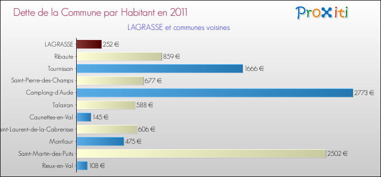 Dette par habitant de la commune en 2011 pour LAGRASSE et les communes proches Comparaison de la dette par habitant de la commune en 2011 pour LAGRASSE et les communes voisines