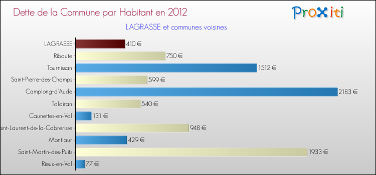 Dette par habitant de la commune en 2012 pour LAGRASSE et les communes proches Comparaison de la dette par habitant de la commune en 2012 pour LAGRASSE et les communes voisines