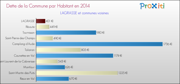 Dette par habitant de la commune en 2014 pour LAGRASSE et les communes proches Comparaison de la dette par habitant de la commune en 2014 pour LAGRASSE et les communes voisines