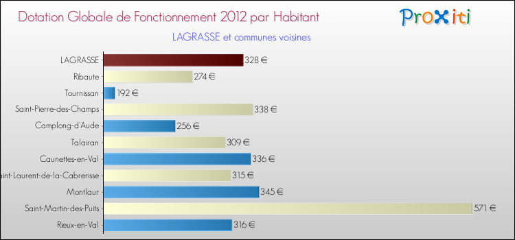 Montant des dotations globales de fonctionnement DGF par Habitant pour LAGRASSE et les communes proches Comparaison des des dotations globales de fonctionnement DGF par habitant pour LAGRASSE et les communes voisines