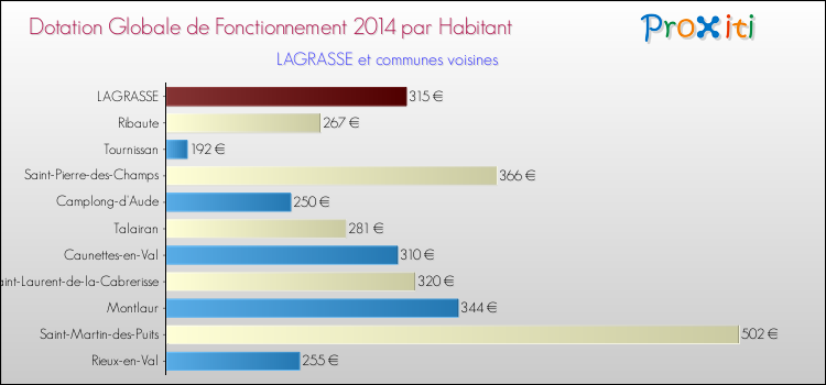 Montant des dotations globales de fonctionnement DGF par Habitant pour LAGRASSE et les communes proches en 2014. Comparaison des des dotations globales de fonctionnement DGF par habitant pour LAGRASSE et les communes voisines en 2014.
