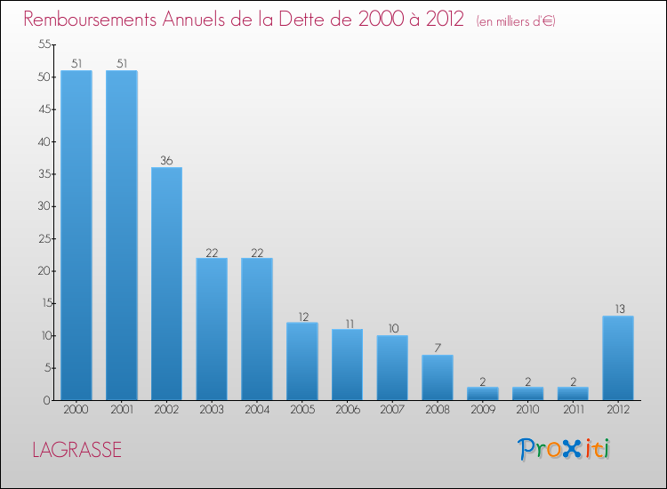 Evolution de l'annuité de la dette pour la commune de LAGRASSE de 2000 à 2012 Annuités de la dette pour LAGRASSE de 2000 à 2012