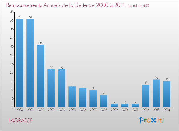 Evolution de l'annuité de la dette pour la commune de LAGRASSE de 2000 à 2014 Annuités de la dette pour LAGRASSE de 2000 à 2014