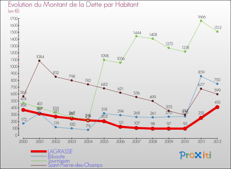 Evolution de la dette par habitant pour la commune de LAGRASSE et les communes proches de 2000 à 2012 Comparaison de la dette par habitant pour LAGRASSE et les communes voisines de 2000 à 2012