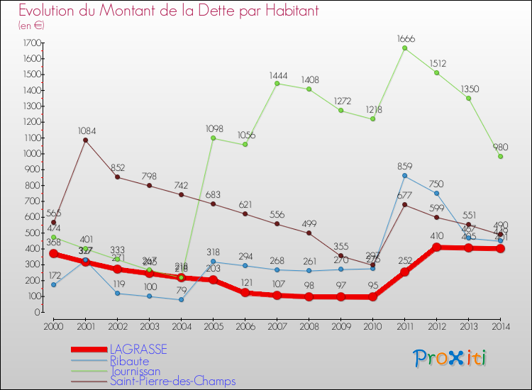 Evolution de la dette par habitant pour la commune de LAGRASSE et les communes proches de 2000 à 2014 Comparaison de la dette par habitant pour LAGRASSE et les communes voisines de 2000 à 2014
