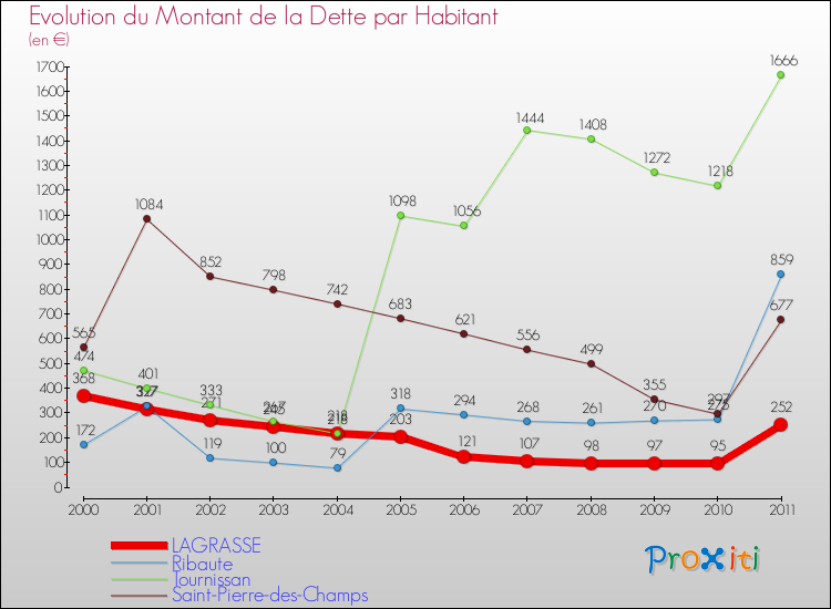 Evolution de la dette par habitant pour la commune de LAGRASSE et les communes proches Comparaison de la dette par habitant pour LAGRASSE et les communes voisines