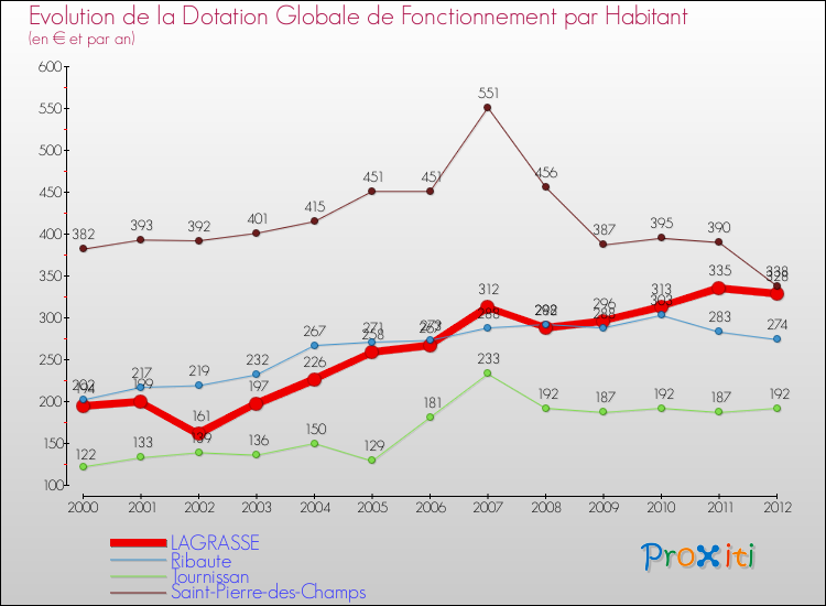 Evolution et montant de la dotation globale de fonctionnement par Habitant pour LAGRASSE et les communes proches Comparaison des dotations globales de fonctionnement par habitant pour LAGRASSE et les communes voisines