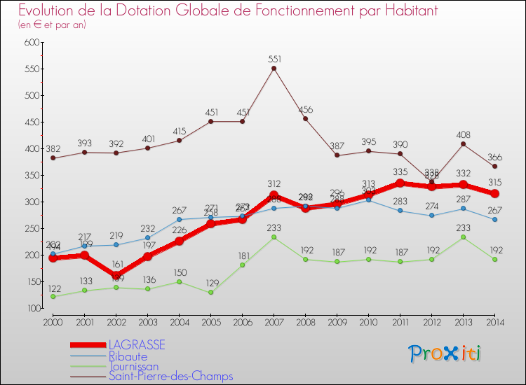 Evolution et montant de la dotation globale de fonctionnement par Habitant pour LAGRASSE et les communes proches de 2000 à 2014. Comparaison des dotations globales de fonctionnement par habitant pour LAGRASSE et les communes voisines de 2000 à 2014.