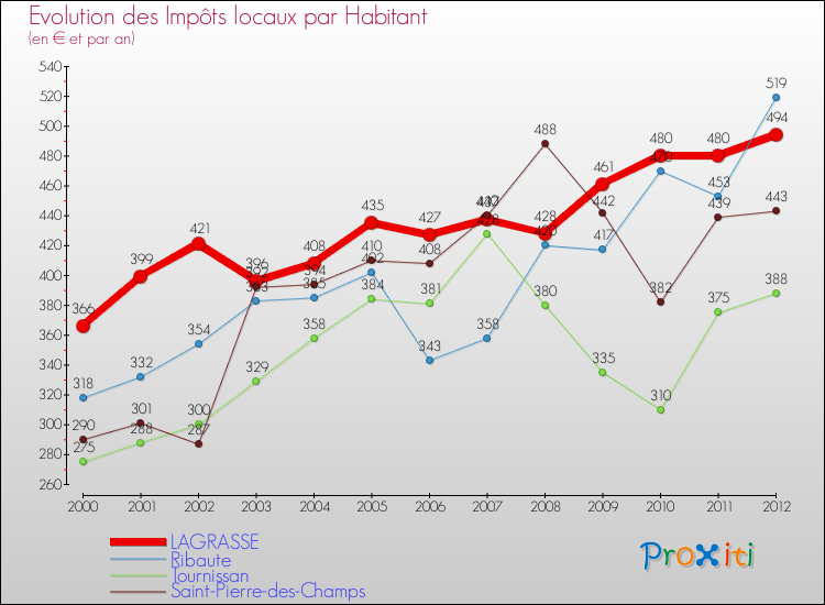 Evolution et montant des impôts locaux par Habitant pour LAGRASSE et les communes proches Comparaison des impôts locaux par habitant pour LAGRASSE et les communes voisines