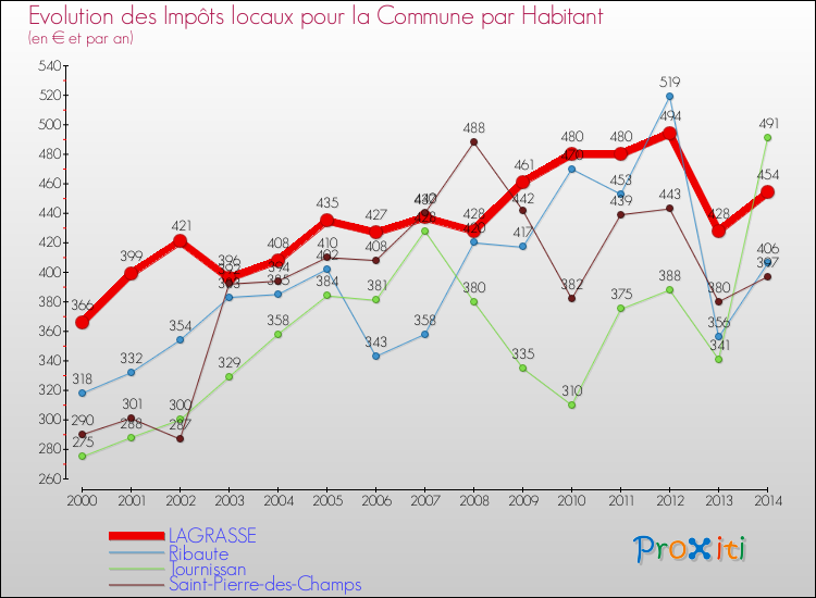 Evolution et montant des impôts locaux par Habitant pour LAGRASSE et les communes proches de 2000 à 2014 Comparaison des impôts locaux par habitant pour LAGRASSE et les communes voisines de 2000 à 2014