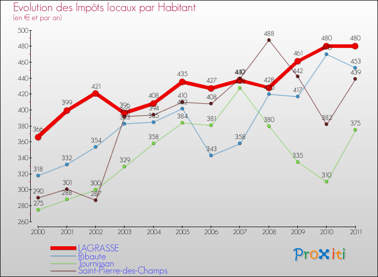 Evolution et montant des impôts locaux par Habitant pour LAGRASSE et les communes proches Comparaison des impôts locaux par habitant pour LAGRASSE et les communes voisines