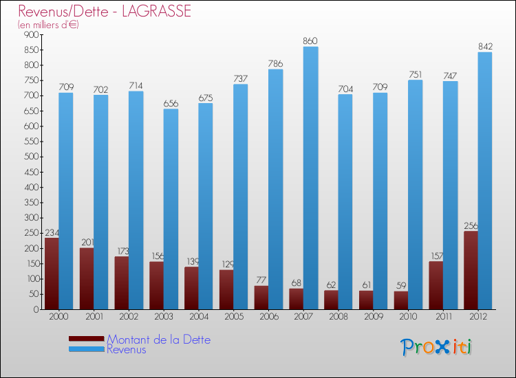 Evolution comparée de la dette et des revenus pour la commune de LAGRASSE de 2000 à 2012 Comparaison de la dette et des revenus pour LAGRASSE de 2000 à 2012