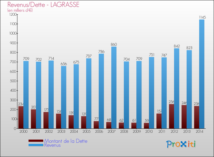 Evolution comparée de la dette et des revenus pour la commune de LAGRASSE de 2000 à 2014 Comparaison de la dette et des revenus pour LAGRASSE de 2000 à 2014