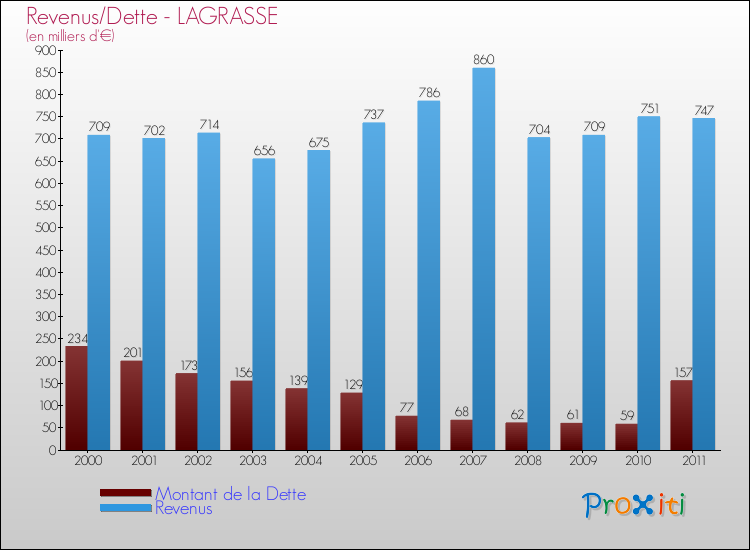 Evolution comparée de la dette et des revenus pour la commune de LAGRASSE de 2000 à 2011 Comparaison de la dette et des revenus pour LAGRASSE de 2000 à 2011
